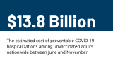 Unvaccinated COVID patients cost the U.S. health system billions of dollars