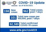 Erie County returns to CDC’s “high risk” category of COVID-19 transmission