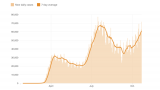 Midwest Surge Drives U.S. Coronavirus Toward A New Peak : Shots