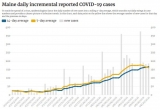 Maine CDC reports 205 COVID-19 cases, two deaths