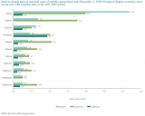 Epidemiology of syphilis, gonorrhea and chlamydia in the Centre and East part of the WHO European Region