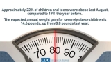 CDC study shows alarming childhood obesity trend during pandemic – WEAR