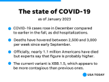 Updates to know about latest COVID symptoms, infections