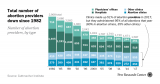 Abortion in the U.S.: What the data says