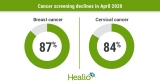 CDC reports 80% declines in breast, cervical cancer screenings during start of pandemic