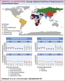 Hypertension is common among the poorest and least educated around the world