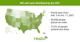 100K HIV self-tests requested in 8 months
