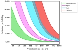 Keeping omicron infection risk low requires 50 times more room ventilation