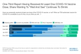 Covid Vaccine Hesitancy Drops Among All Americans, New Survey Shows