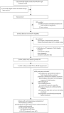Meta-analysis informed updated WHO guidelines for treatment of uncomplicated malaria in first trimester pregnancy