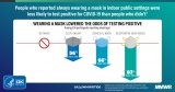 Effectiveness of Face Mask or Respirator Use in Indoor Public Settings for Prevention of SARS-CoV-2 Infection — California, February–December 2021