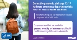 Pediatric Emergency Department Visits Associated with Mental Health Conditions Before and During the COVID-19 Pandemic — United States, January 2019–January 2022