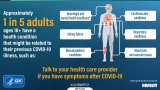 Post–COVID Conditions Among Adult COVID-19 Survivors Aged 18–64 and ≥65 Years — United States, March 2020–November 2021