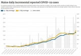 Maine CDC reports 415 COVID-19 cases, two deaths