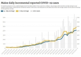 Maine CDC reports 716 new COVID-19 cases, 2 additional deaths