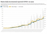 COVID-19 cases, hospitalizations remain high as surge continues in Maine