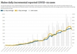 Maine CDC reports 300 new COVID-19 cases, 9 additional deaths