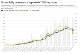 Maine CDC reports 542 COVID-19 cases, two additional deaths
