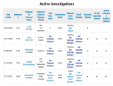FDA reports closing ice cream investigation; continues with work on other outbreaks