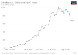 Monkeypox cases fall: The latest health and well-being news – World Economic Forum
