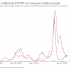 Wayne County reported 3,631 additional COVID-19 cases this week