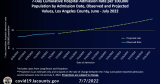 Rising COVID Hospitalizations Threaten To Raise LA’s Risk Level To High
