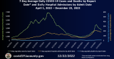 COVID Cases Dip, Dropping LA County To CDC’s ‘Medium’ Tier