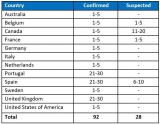 Multi-country monkeypox outbreak in non-endemic countries