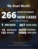 Bermuda records another Covid-related death but hospital numbers show sharp fall – The Royal Gazette
