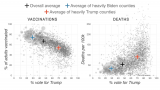 Pro-Trump counties now have far higher COVID death rates : Shots