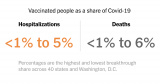 See Covid Breakthrough Hospitalization and Death Rates by State