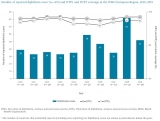 Diphtheria immunization in WHO European region a success, but still some sporadic cases